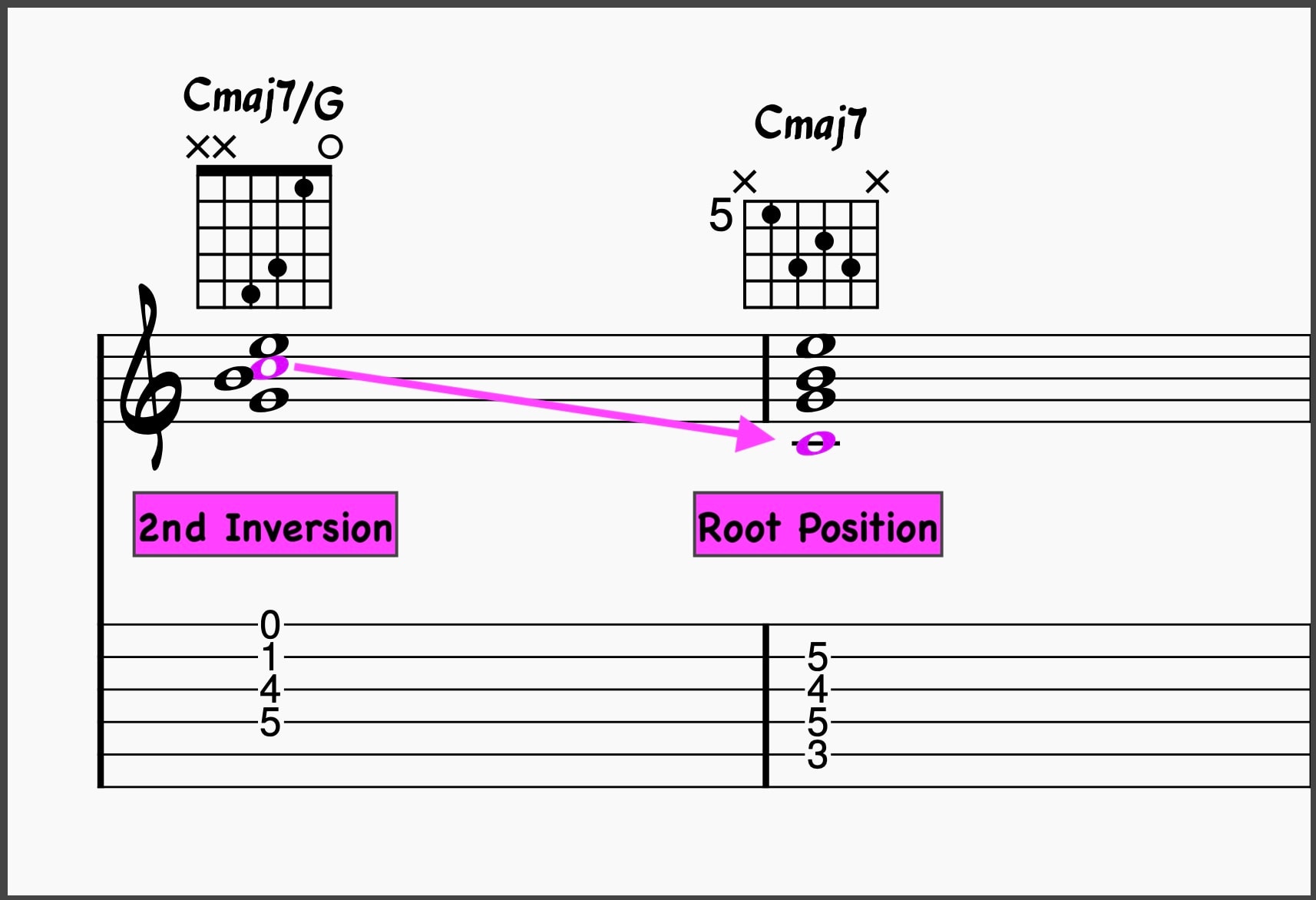 2nd inversion chord turned into a Drop 2 voicing