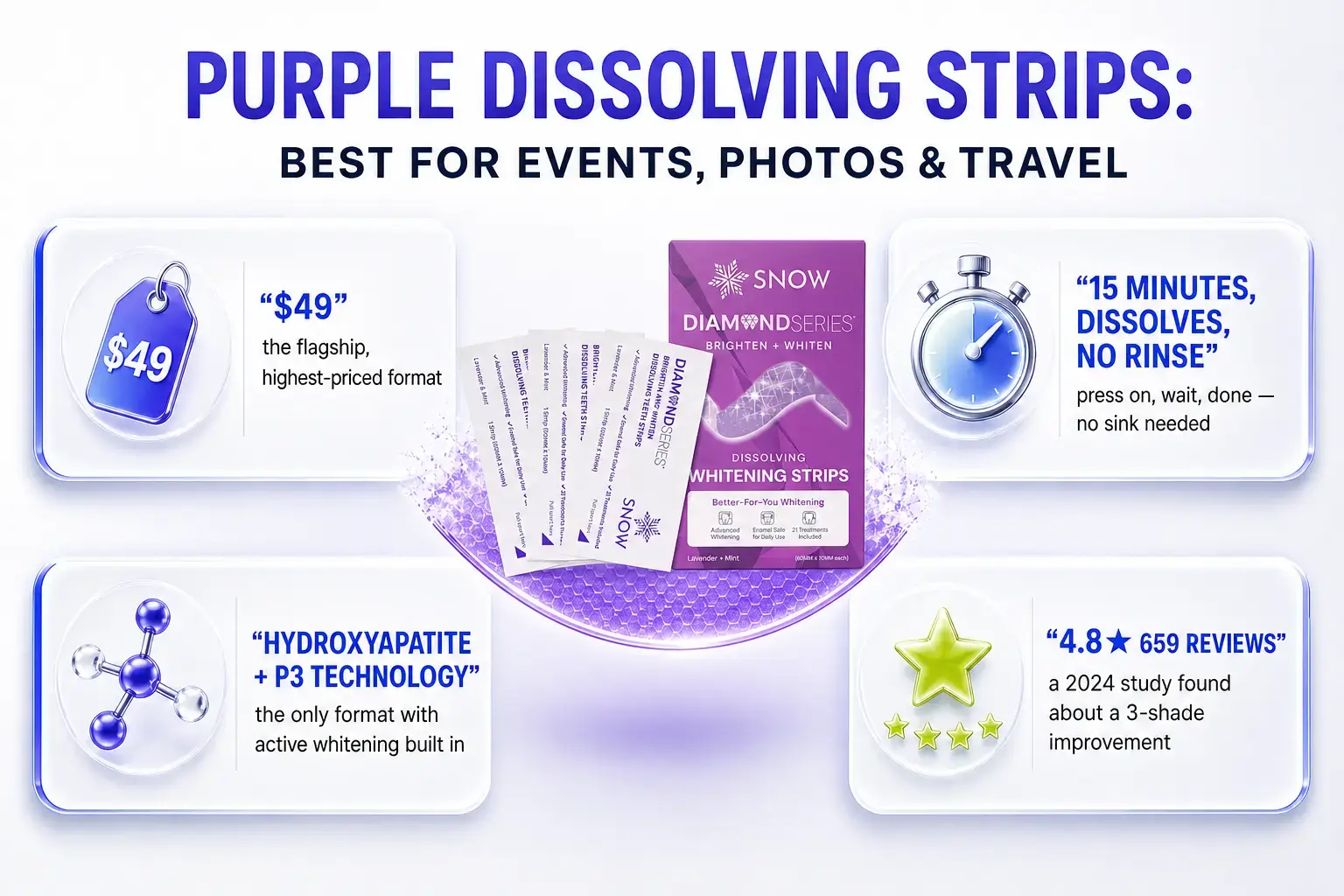 Product infographic for SNOW Purple Dissolving Strips: $49, 15-minute no-rinse application, Hydroxyapatite and P3 Technology, 4.8 stars from 659 reviews.