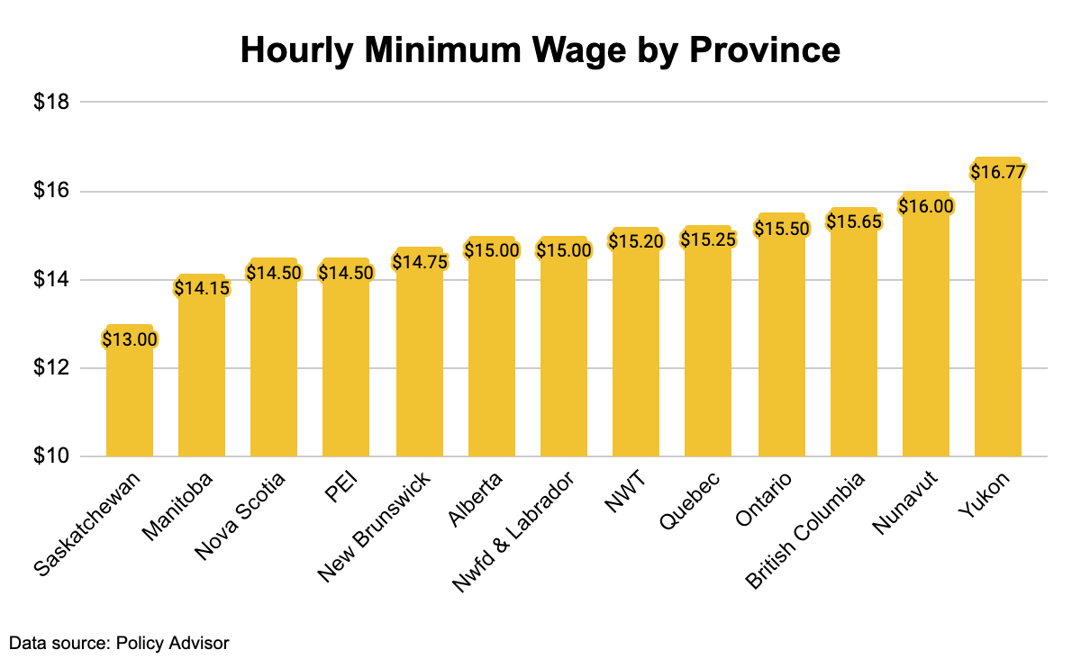 Chart showing minimum wage by province. BC has one of the highest, at $15.65ph.