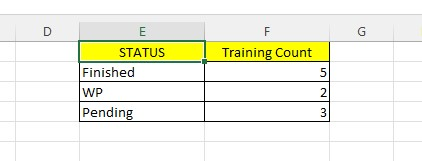 Apply the same method for the remaining empty cells in the training count column but change their criteria. 
