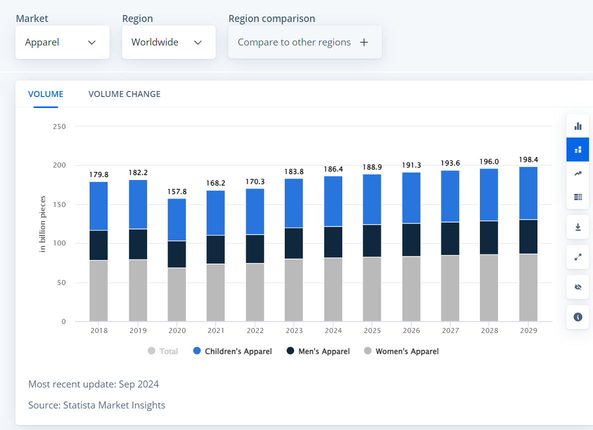 apparel market size stats