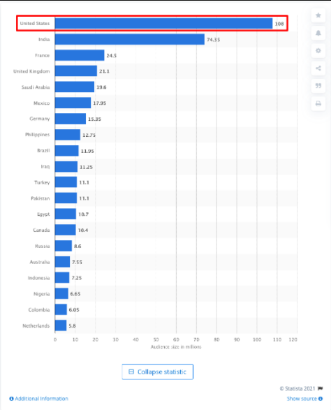 Snapchat Audience in the U.S