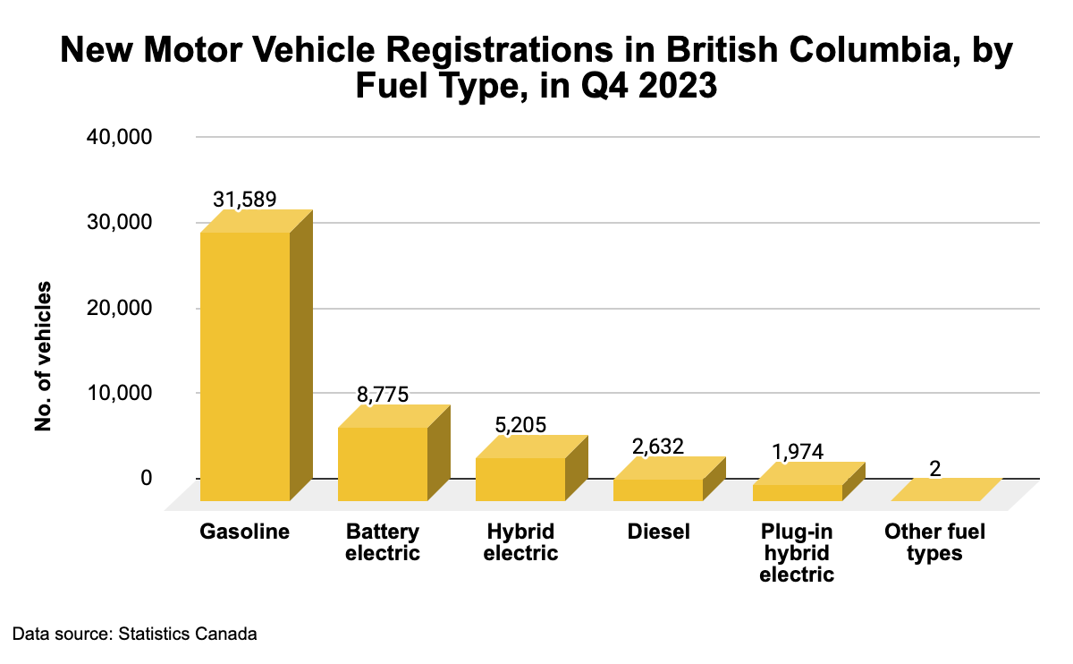 Chart showing new vehicle registrations in B.C. by fuel type.