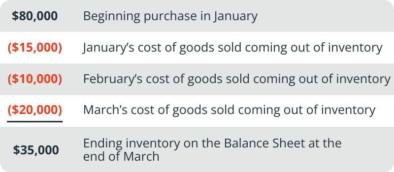 Value of ending inventory with accrual accounting