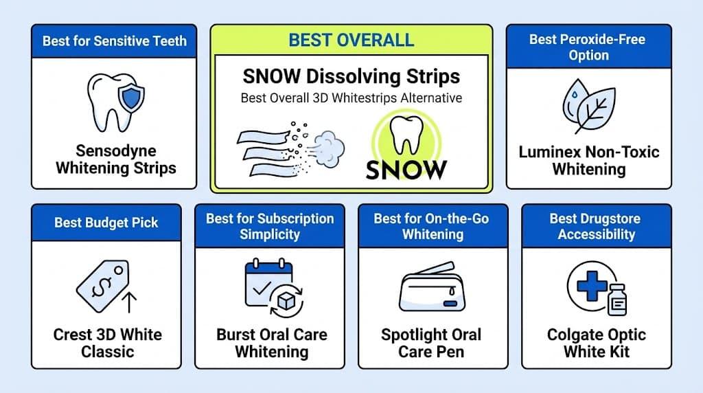 The 7 Best Crest 3D Whitestrips Alternatives in 2026