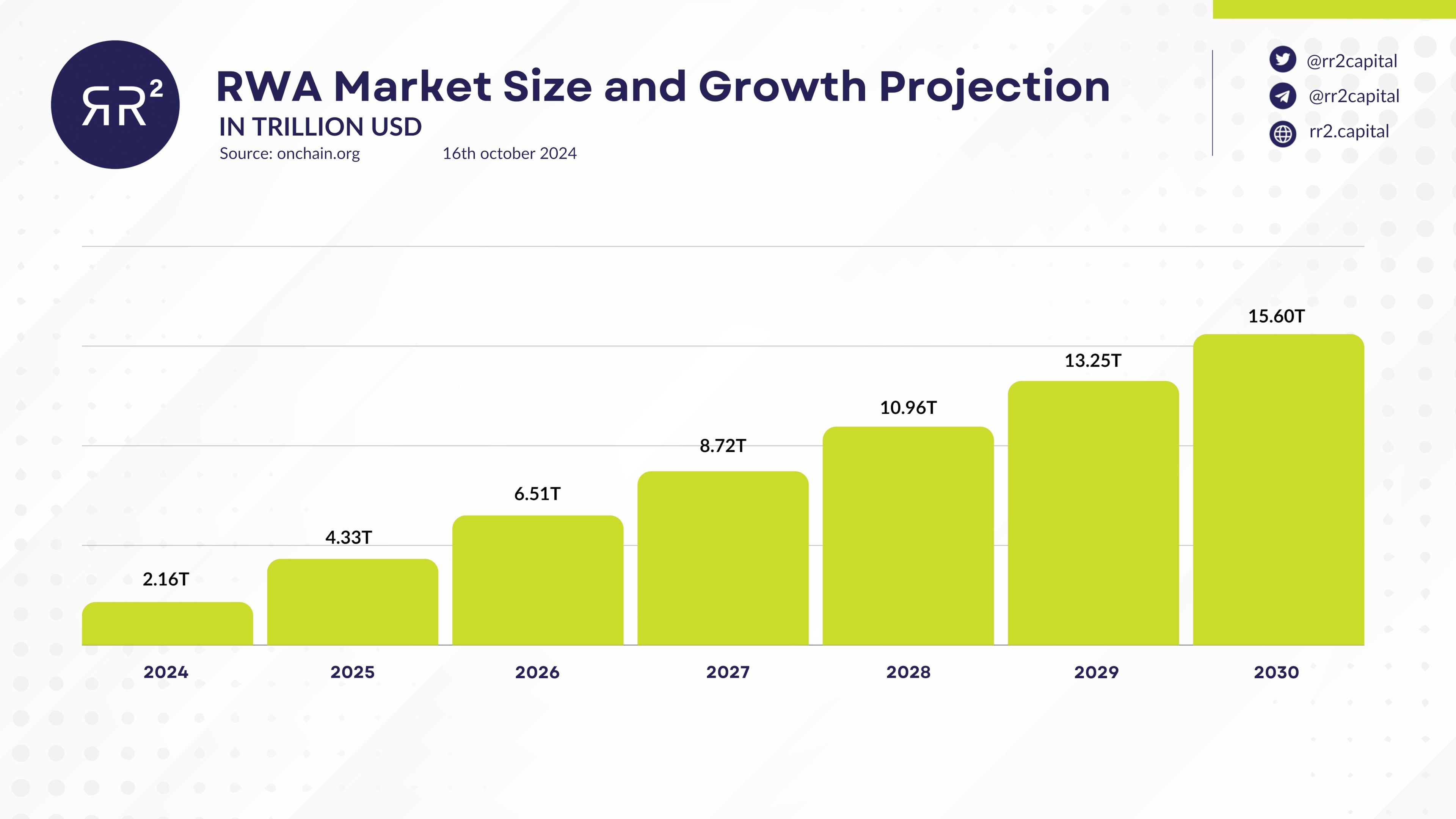 A graph showing the RWA Market Size & Growth Projection. 