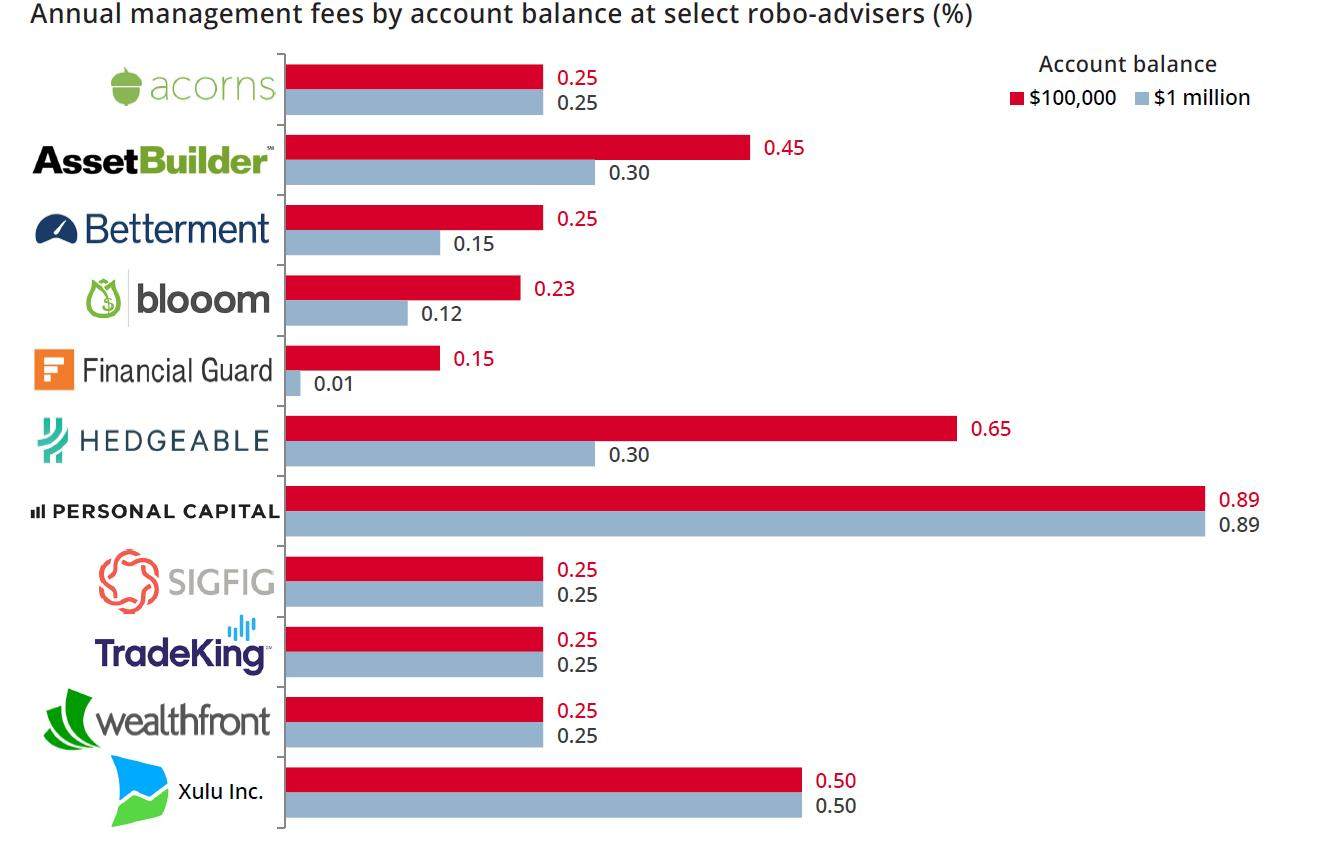 Graph of Annual Management Fees By Investment Account Balance for Various Institutions 