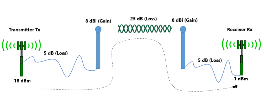 dB Values Calculation