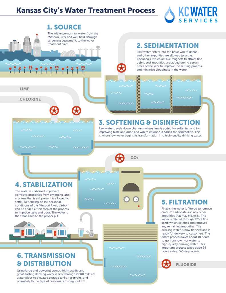 How Does Water Filtration Work?