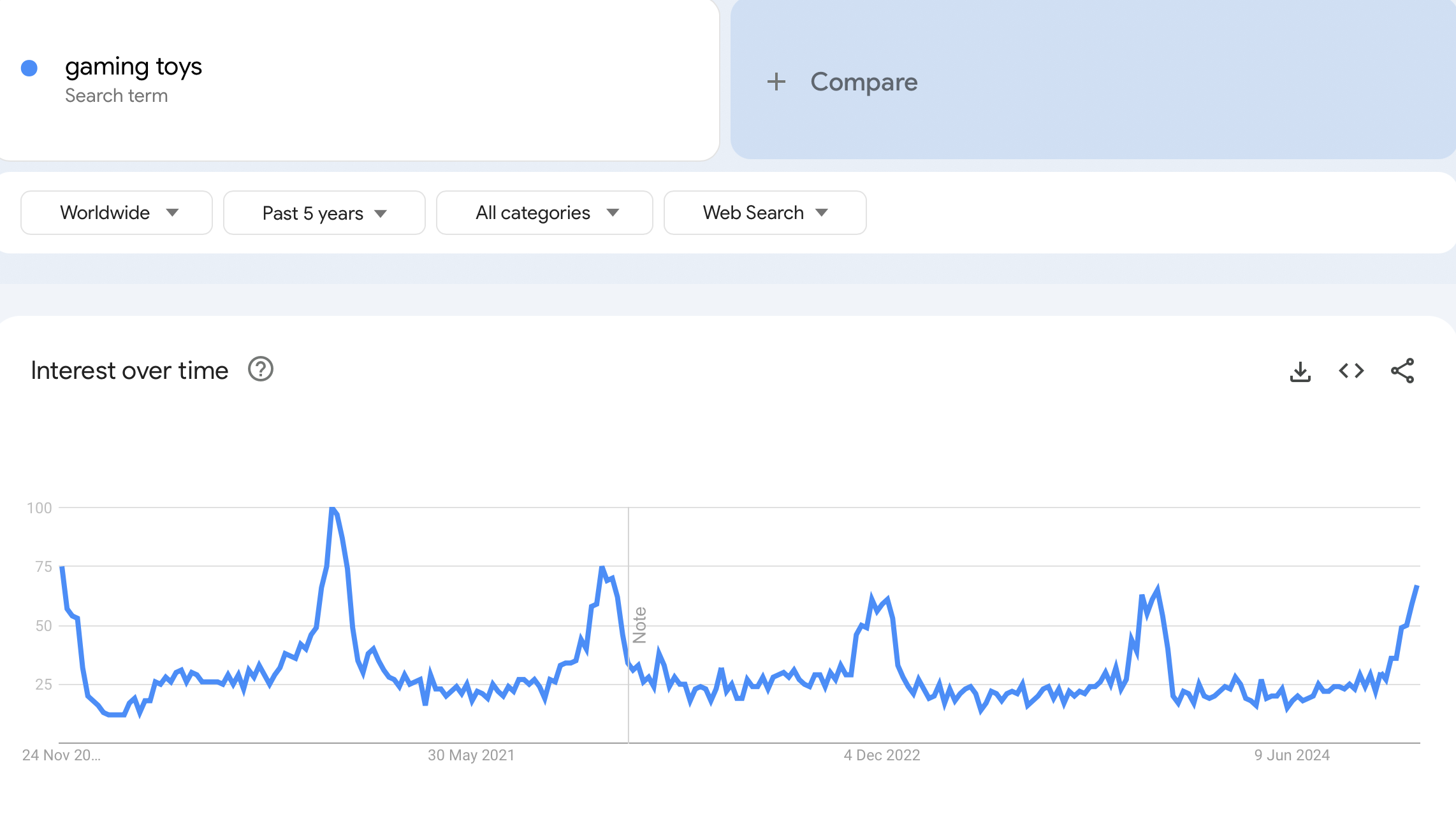 high demand products with low compeition - google trends 