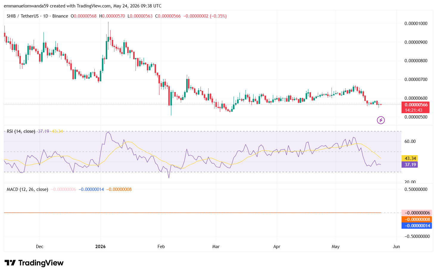 SHIB/USDT Chart: TradingView