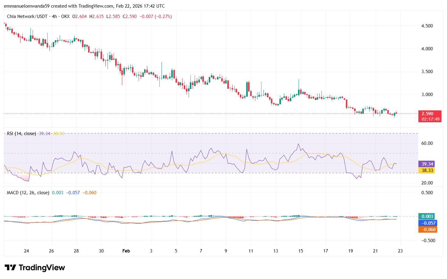 XCH/USDT Chart: TradingView