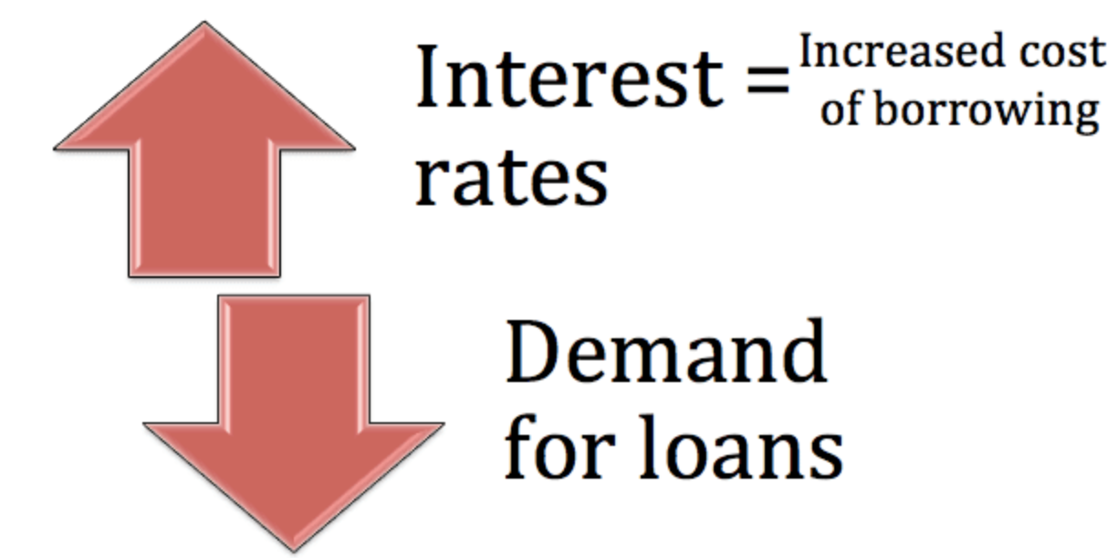 Interest rate rise environment generally will equal to a softening in demand for existing customers with home loans