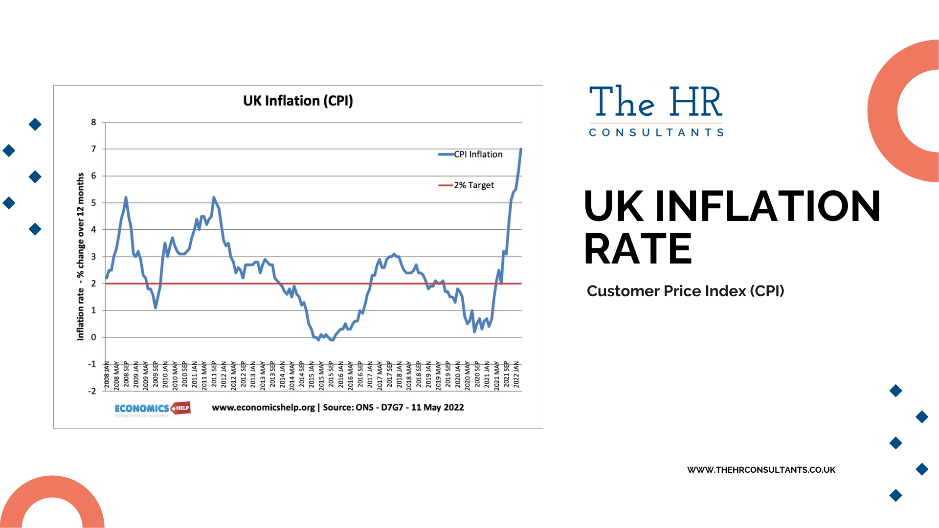 UK Inflation rate up to 2022