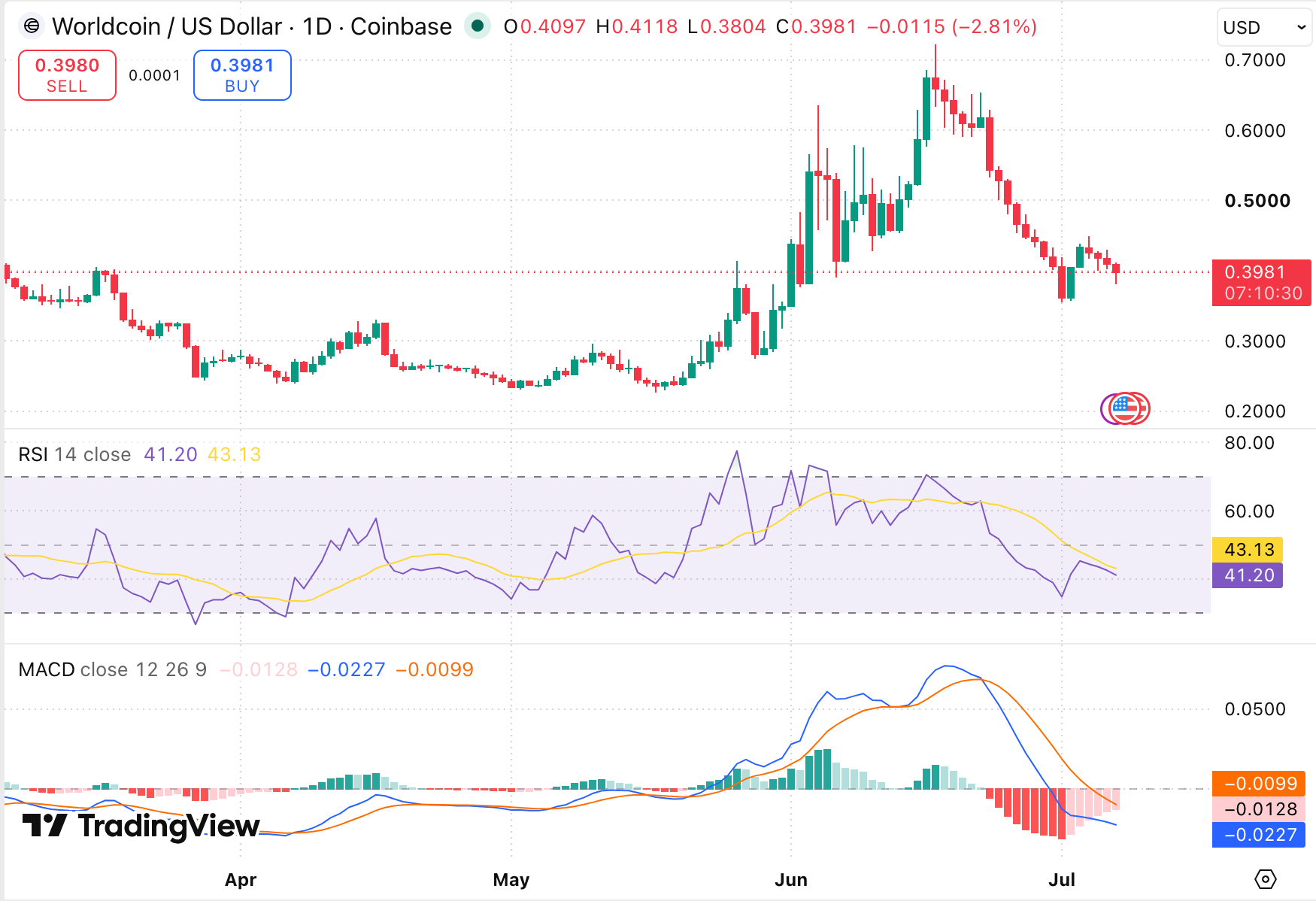 WLD/USDT Chart: TradingView 