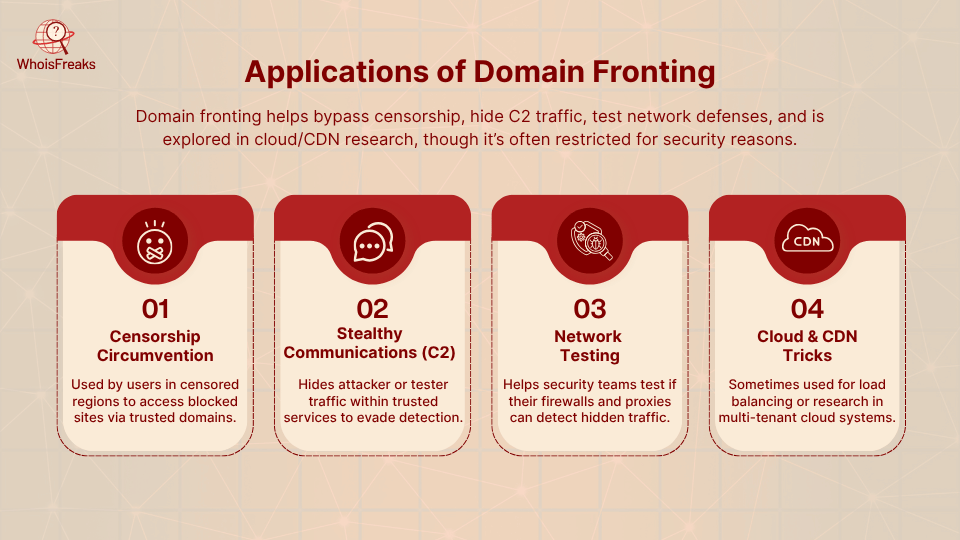 Applications of Domain Fronting
