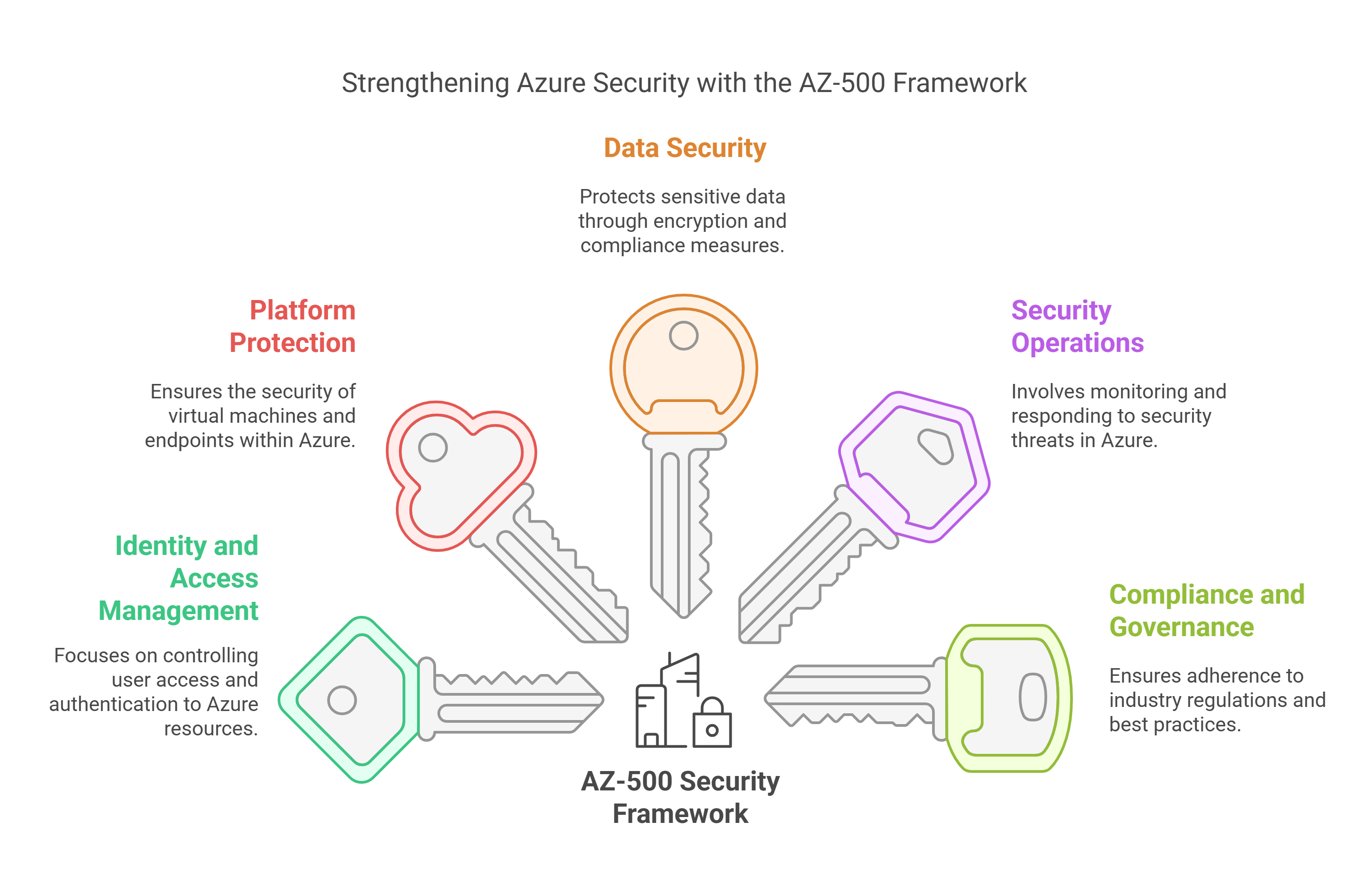 best way to cover up az-500 certification domains
