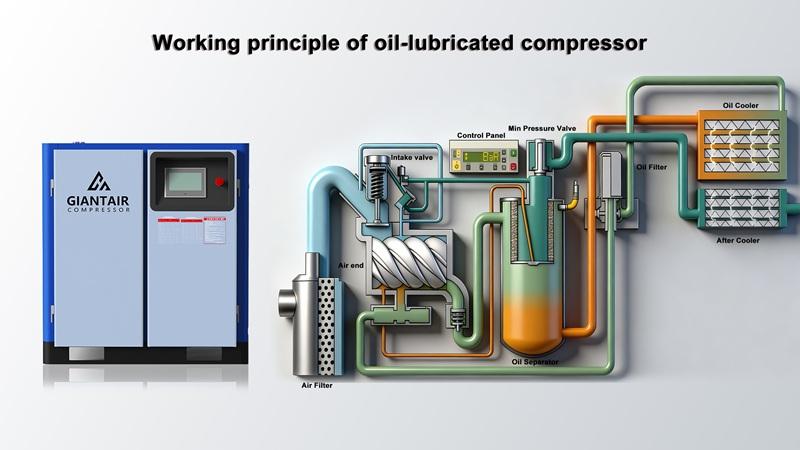 Working principle of oil-lubricated compressor
