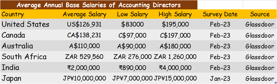 Accounting Director Salary and Pay