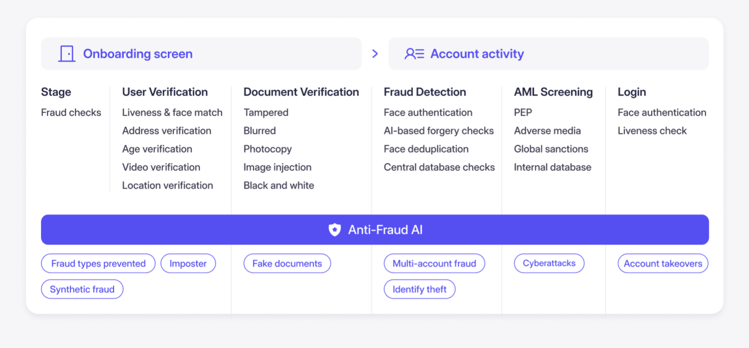 HyperVerge is one of the top fraud detection solutions