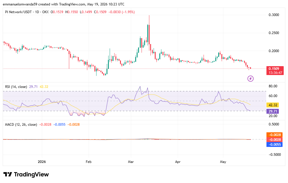 PI/USDT Chart: TradingView