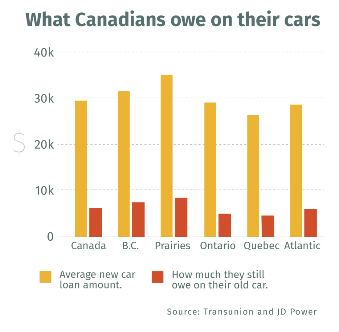 Chart showing average car loan amount across Canada.