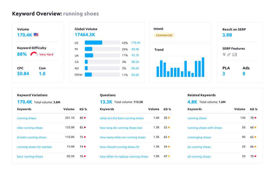 Semrush keyword research