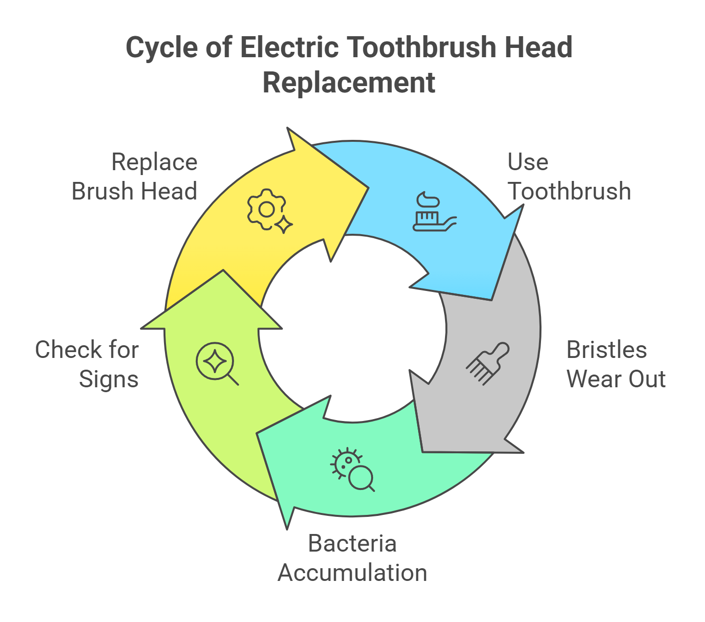 The Importance of Regularly Replacing Brush Heads