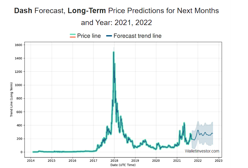 Dash Price Prediction by WalletInvestor