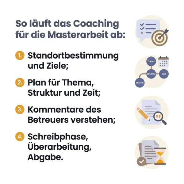 Vier Schritte des Masterarbeit-Coachings: 1. Standortbestimmung und Ziele, 2. Plan für Thema, Struktur und Zeit, 3. Kommentare des Betreuers verstehen, 4. Schreibphase, Überarbeitung, Abgabe