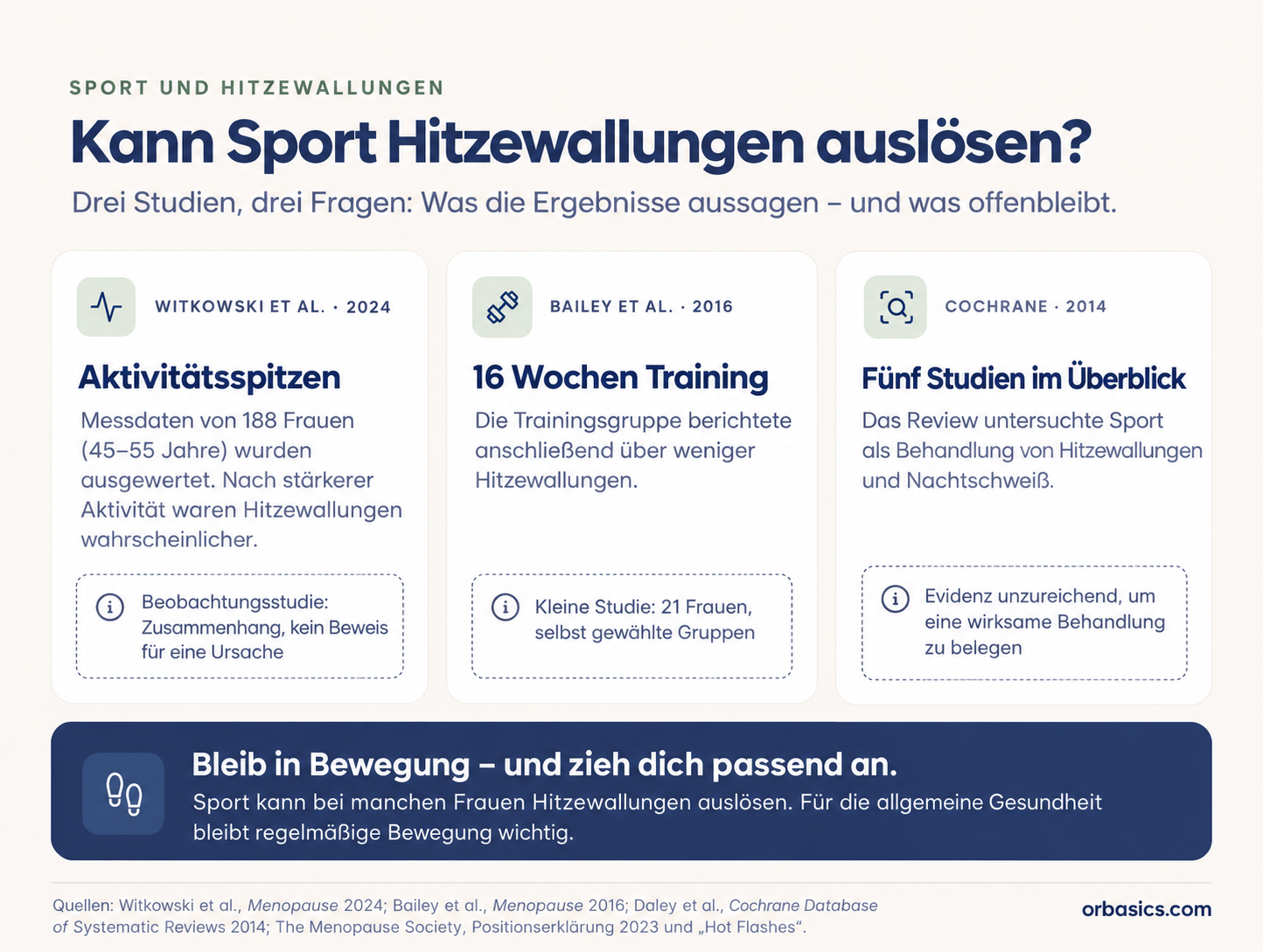 Drei Studien zu Sport und Hitzewallungen: Beobachtungsstudie mit 188 Frauen, kleines Trainingsexperiment und Cochrane-Review mit unzureichender Evidenz.