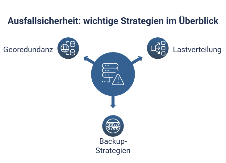 Visualisierung drei wichtiger Strategien (Georedundanz, Lastverteilung, Backup-Strategien) für Ausfallsicherheit mit blauen Symbolen und Text auf weißem Hintergrund