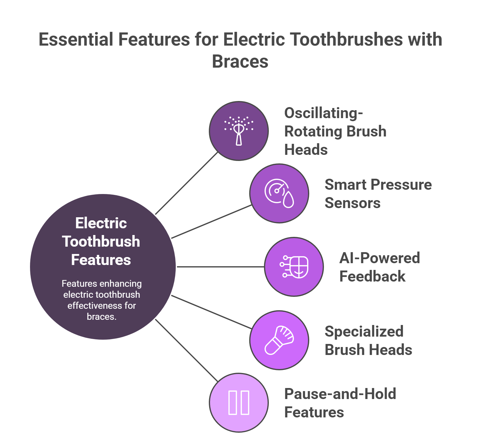 Key Features to Look For in an Electric Toothbrush for Braces