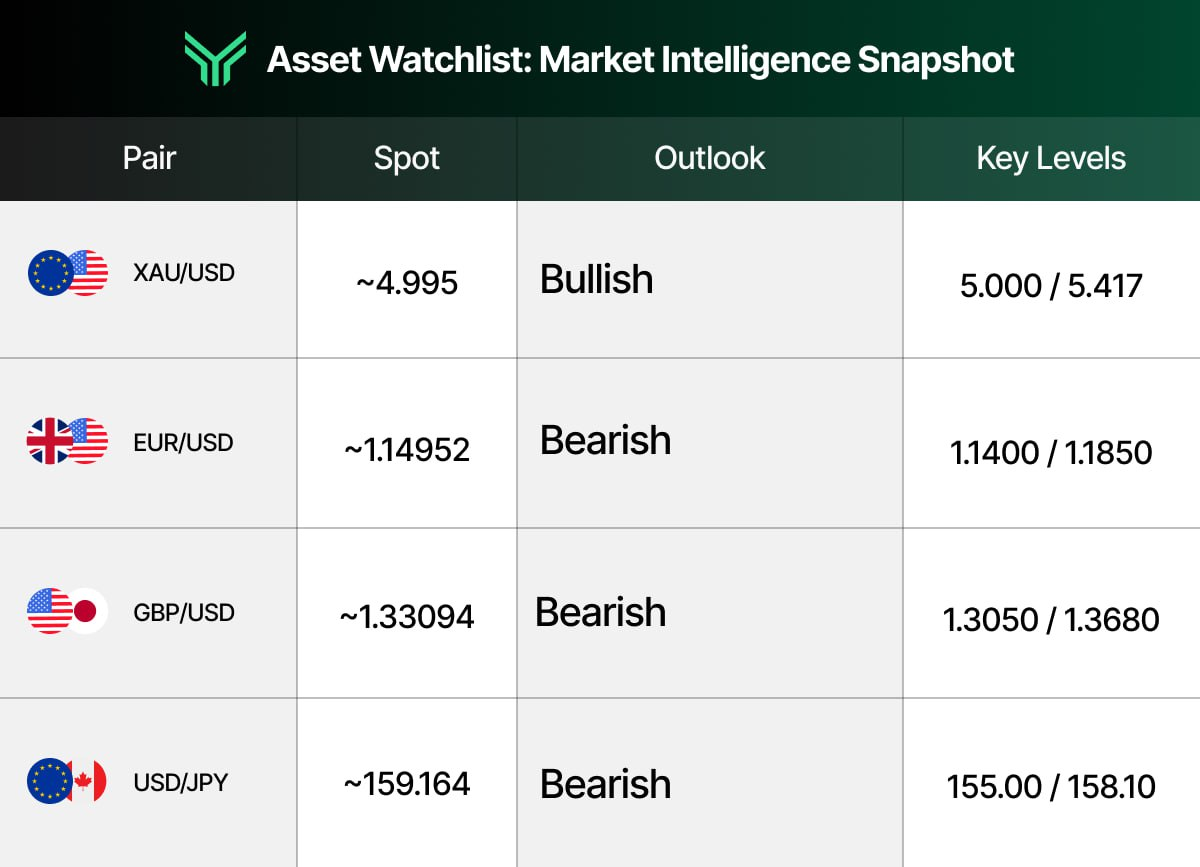 Asset Watchlist table titled "Market Intelligence Snapshot" showing four currency and commodity pairs — XAU/USD (bullish, key levels 5.000/5.417), EUR/USD (bearish, 1.1400/1.1850), GBP/USD (bearish, 1.3050/1.3680), and USD/JPY (bearish, 155.00/158.10) — with spot prices and directional outlooks for each.