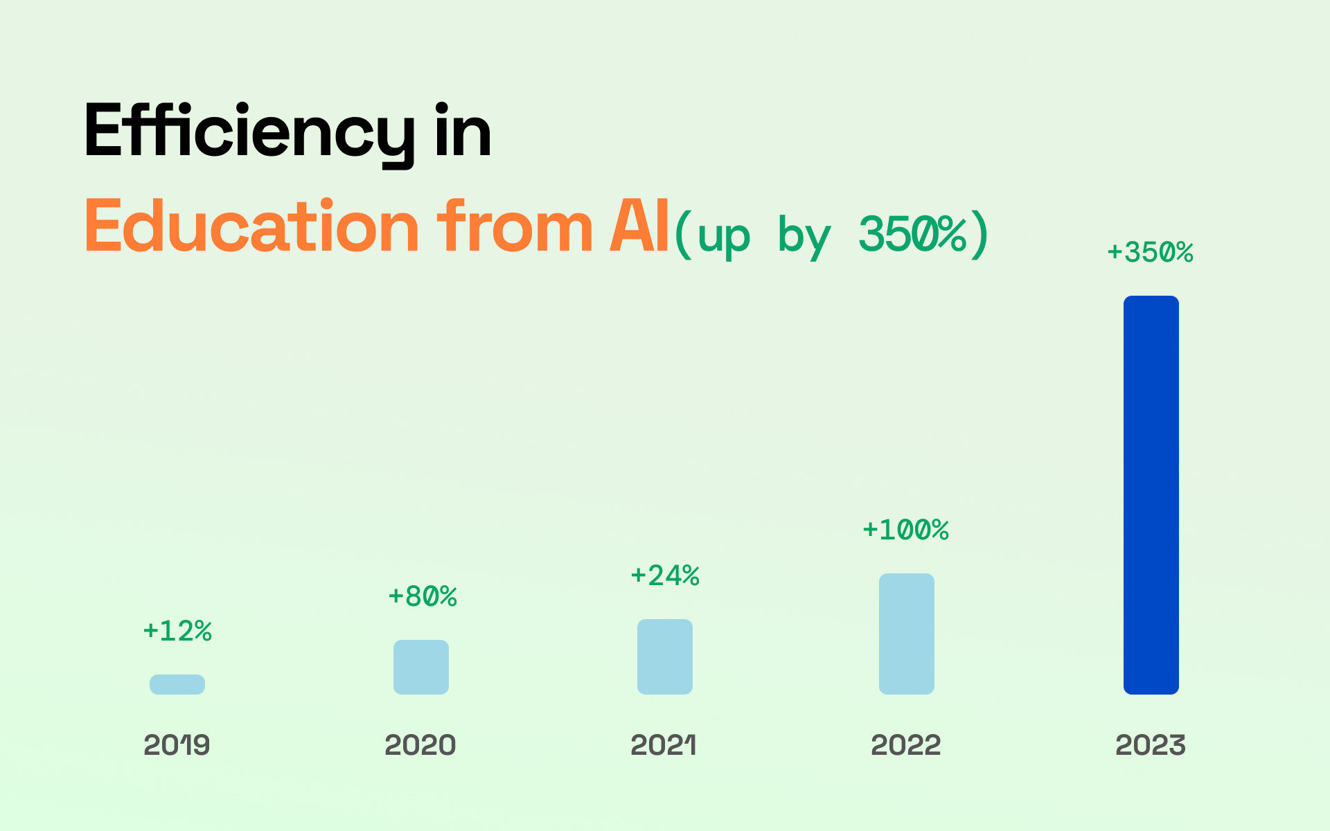Efficiency in education using AI is up by 350%