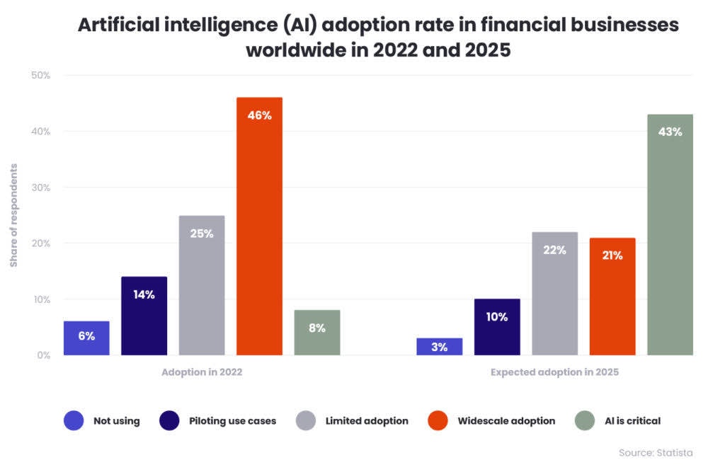 A graph representing the adoption rate in financial businesses worldwide.