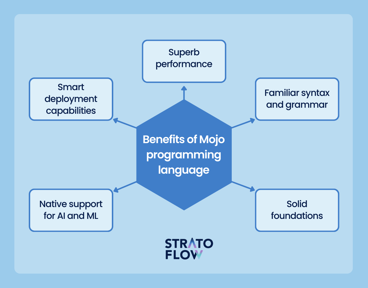 Mojo: A New AI-Optimized Language for Simplified Coding