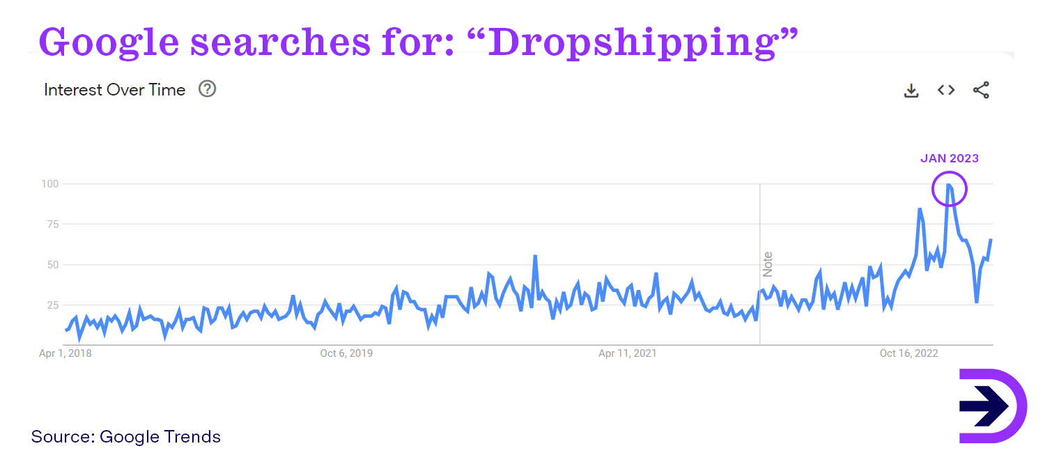 Is Dropshipping Still Worth It? Dropshipping Profitability in 2023