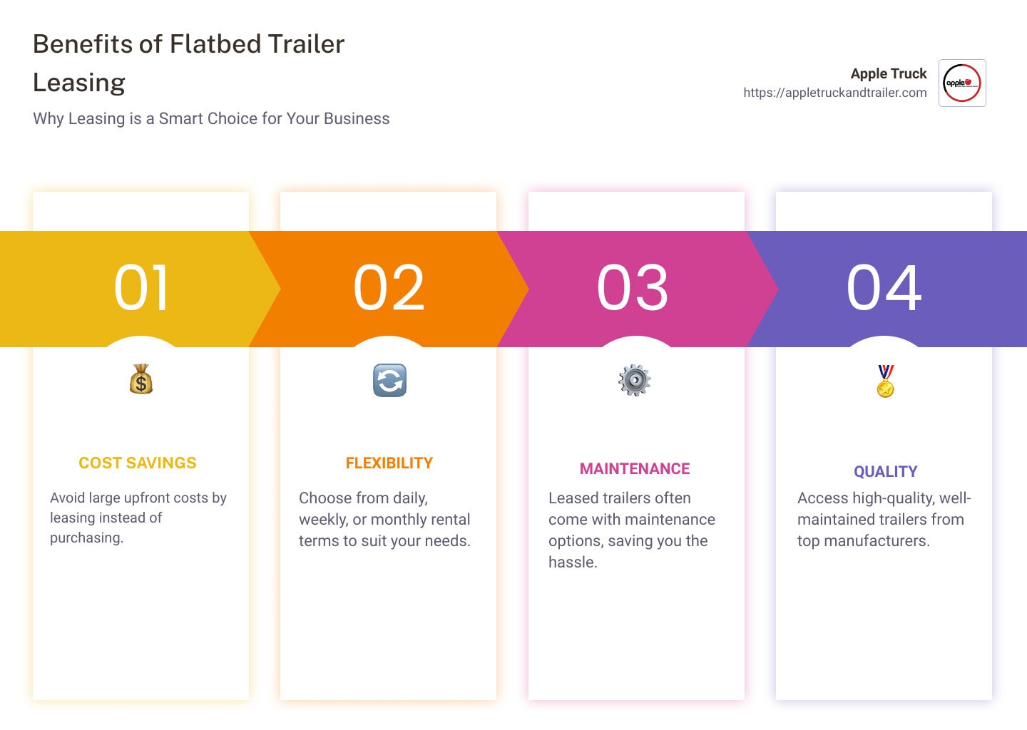 Benefits of Flatbed Trailer Leasing - flatbed trailer leasing infographic pillar-4-steps