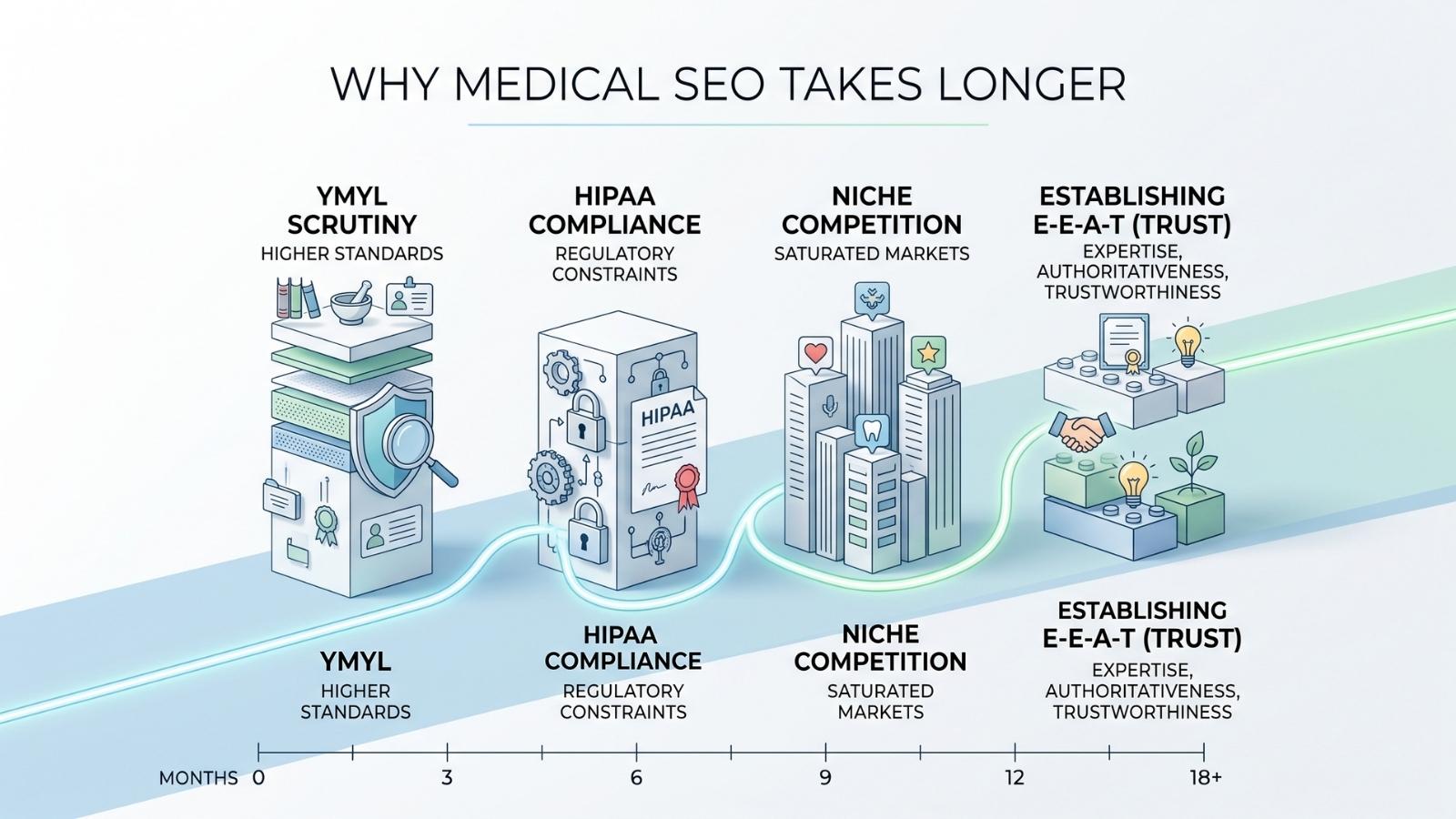 Why Medical SEO Takes Longer
