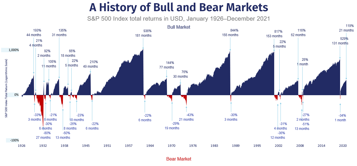 An illustration of graphs reflecting various market cycles.