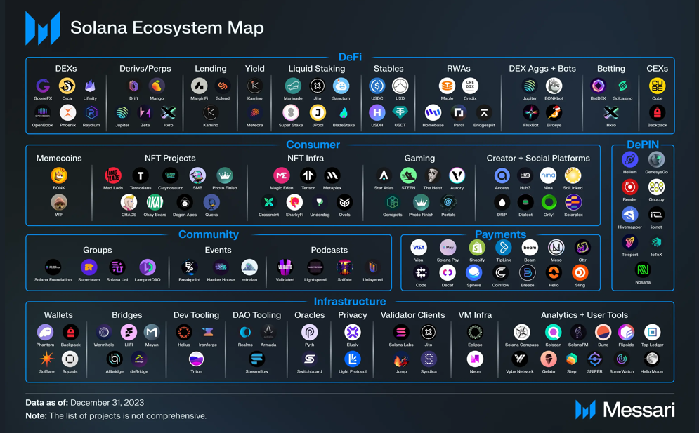 Solana ecosystem 2024 as done by Messari report