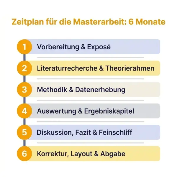 Eine übersichtliche Infografik mit dem Titel „Zeitplan für die Masterarbeit: 6 Monate“. Sie zeigt sechs nummerierte Schritte: 1. Vorbereitung & Exposé, 2. Literaturrecherche & Theorierahmen, 3. Methodik & Datenerhebung, 4. Auswertung & Ergebniskapitel, 5. Diskussion, Fazit & Feinschliff, 6. Korrektur, Layout & Abgabe.