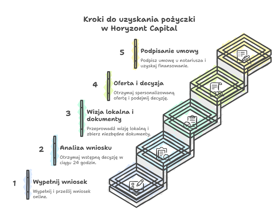 Kroki do uzyskania pożyczki w Horyzont Capital.