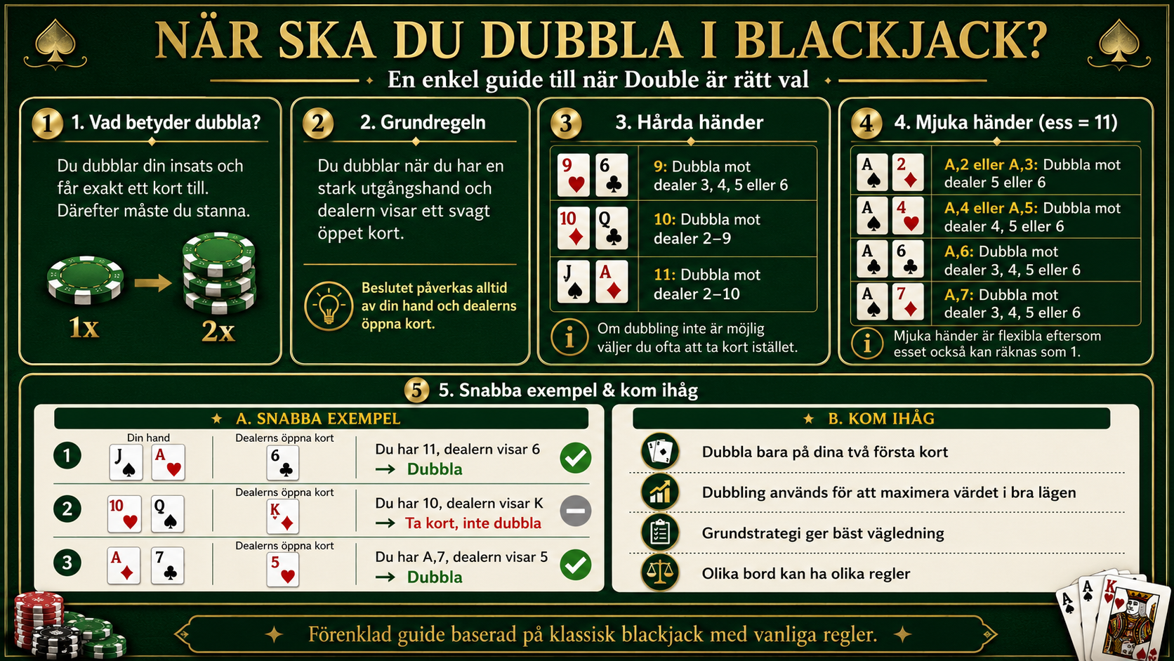 Infografik som visar när det är rätt att dubbla i blackjack beroende på hand och dealerns öppna kort.