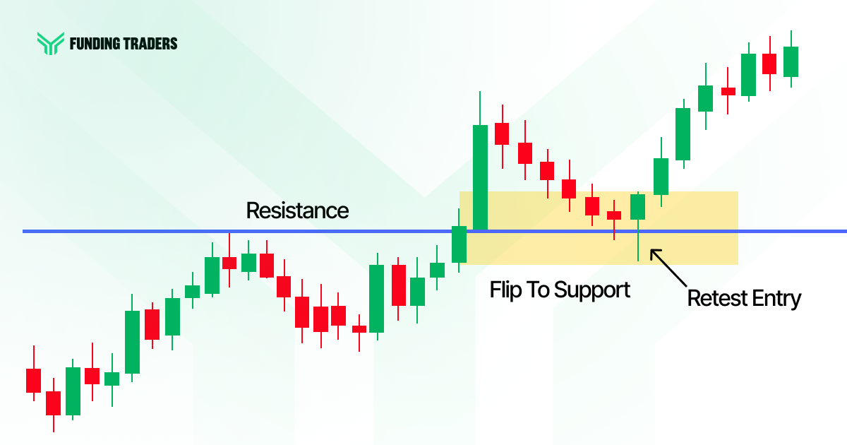 Photo of a broken resistance level turned support