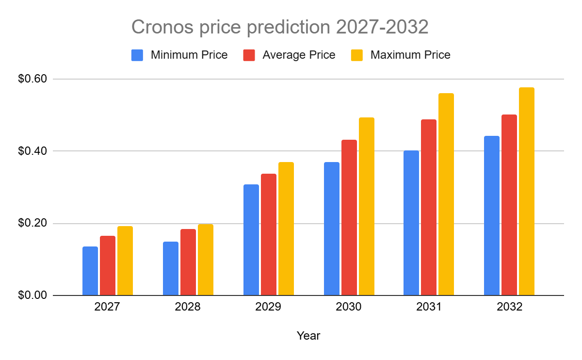 Cronos price prediction 2027-2032