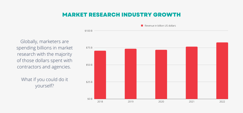 Marketers are spending billions in market research with full-service agencies... what if you could do it yourself?