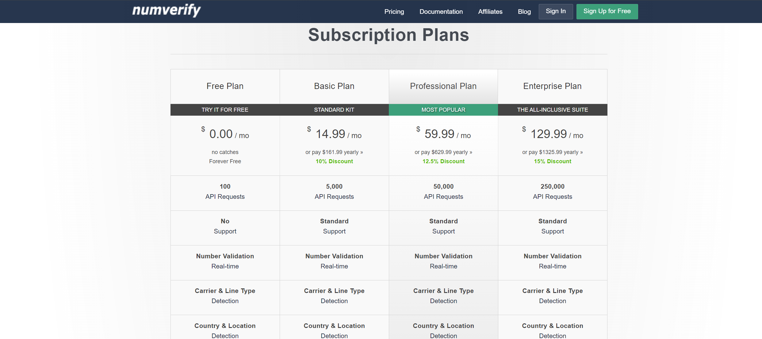 Pricing plans for phone number validation work or phone verification tool