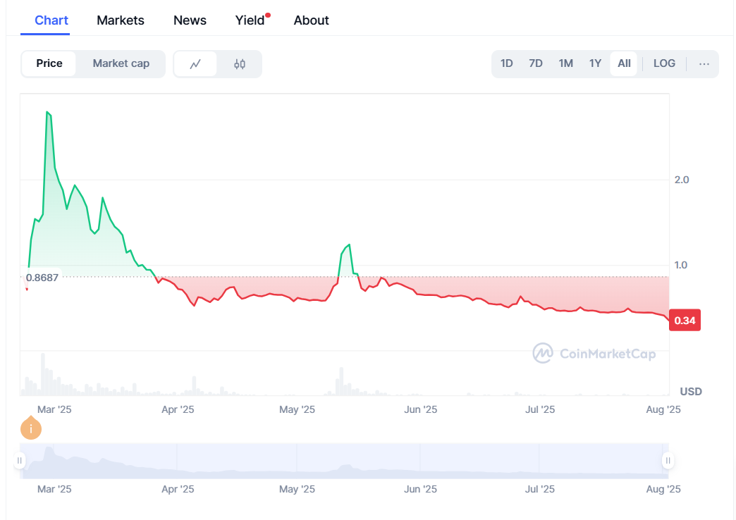 Cronologia dei prezzi di Pi: Coinmarketcap